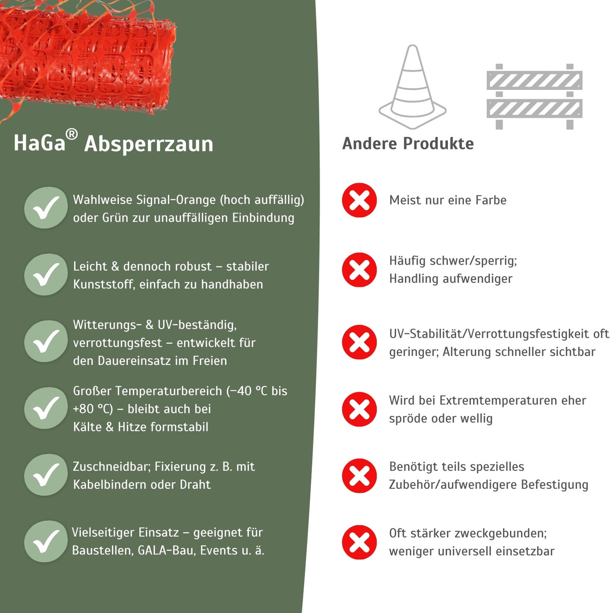 Absperrzaun 1,2m Bauzaun Zaun Baustellenzaun 120g/m² in versch. Farben – HaGa-Welt